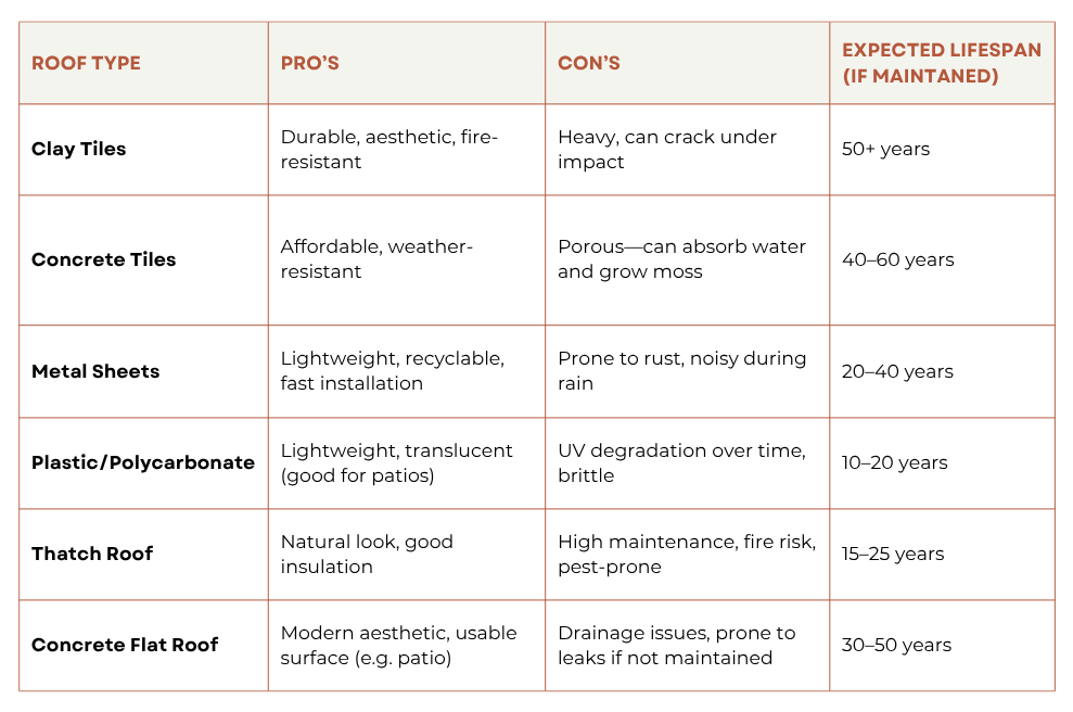 Comparison table showing common roof types in South Africa with their pros, cons, and estimated lifespan – including tile, metal, thatch, and flat roofs.