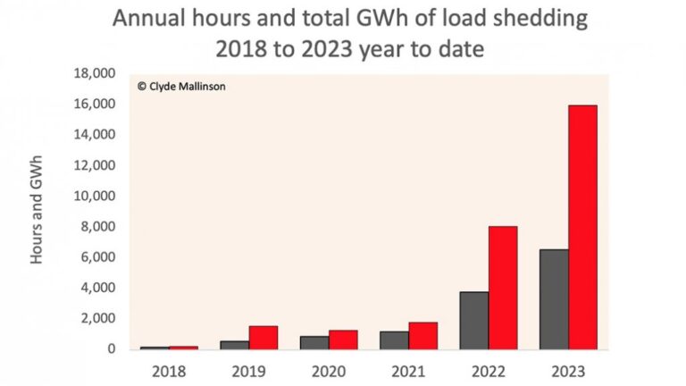 Graph showing annual hours and total GWh of load shedding in South Africa from 2018 to 2023.