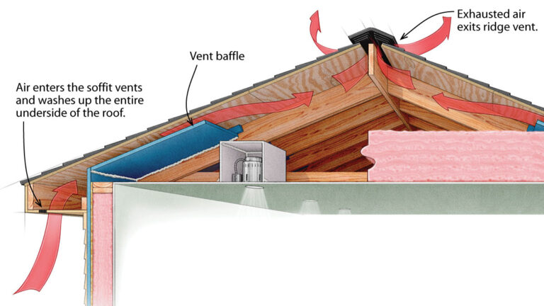 Cross-sectional diagram showing roof ventilation with soffit vents, a vent baffle, and a ridge vent for effective airflow and moisture control.